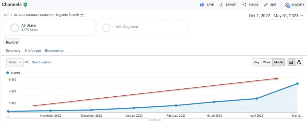 SEO for Private IT Schools: +458% Surge in Organic Traffic in 6 Months screenshot 5