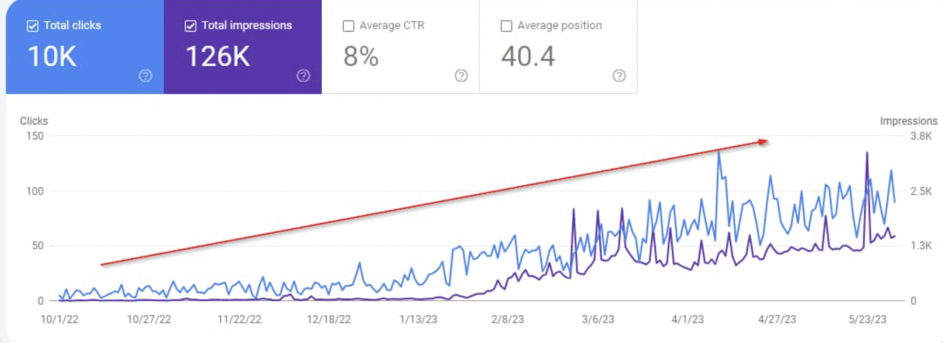 SEO for Private IT Schools: +458% Surge in Organic Traffic in 6 Months screenshot 2