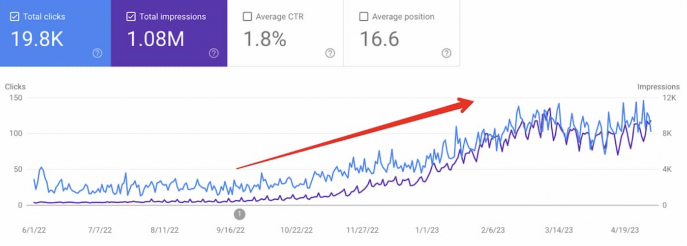SEO for Musicians: +388% Traffic Growth, +94 Keywords in TOP-3 screenshot 2