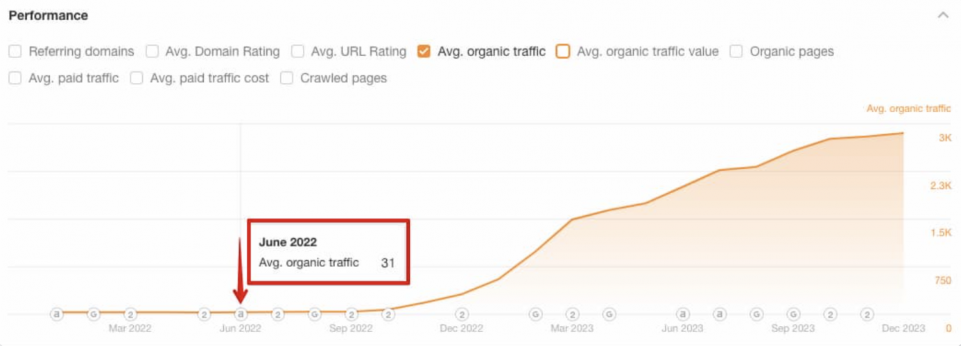 SEO for Musicians: +388% Traffic Growth, +94 Keywords in TOP-3 screenshot 3