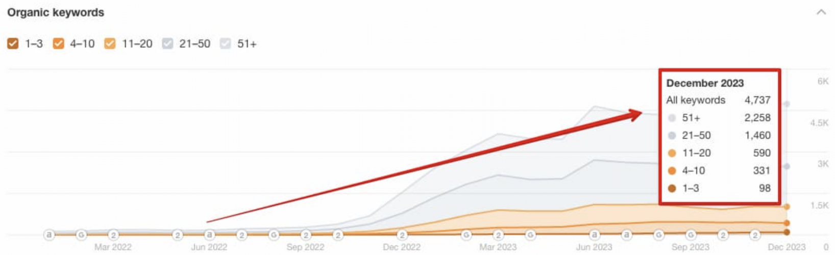 SEO for Musicians: +388% Traffic Growth, +94 Keywords in TOP-3 screenshot 4