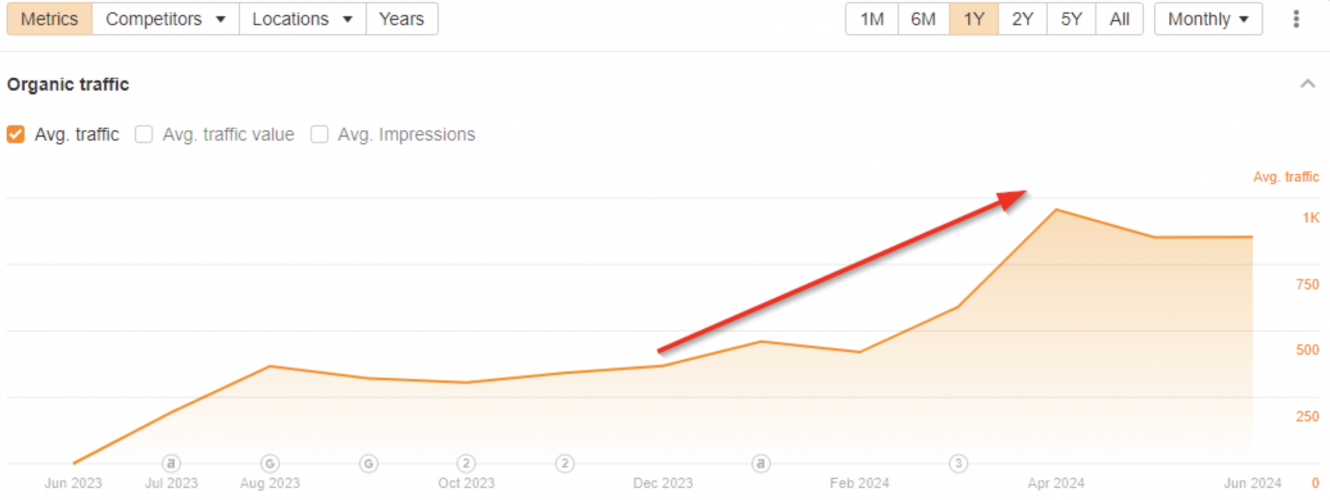 SEO for Wedding Business: + 46% Traffic and +35% Purchases in 6 Months screenshot 2