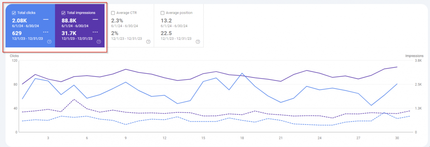 SEO for Wedding Business: + 46% Traffic and +35% Purchases in 6 Months screenshot 5