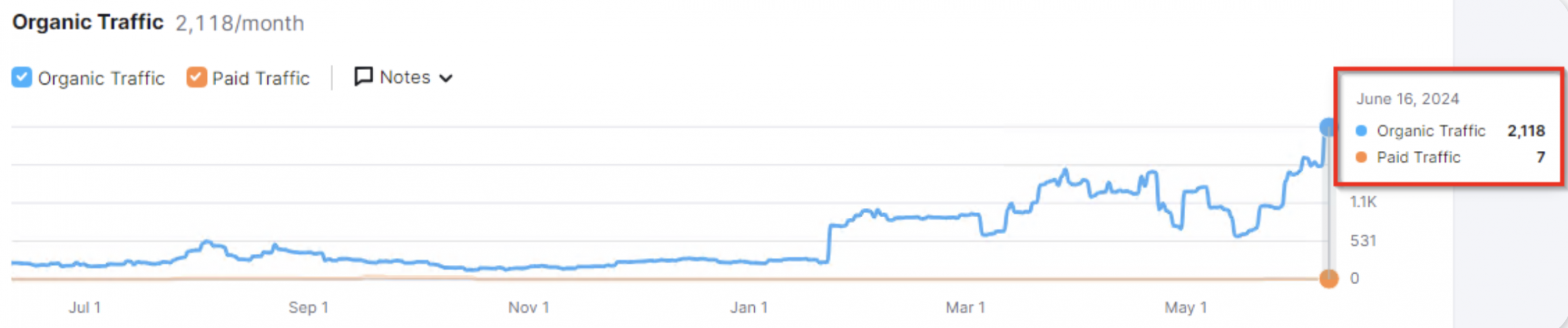 SEO for Wedding Business: + 46% Traffic and +35% Purchases in 6 Months screenshot 3