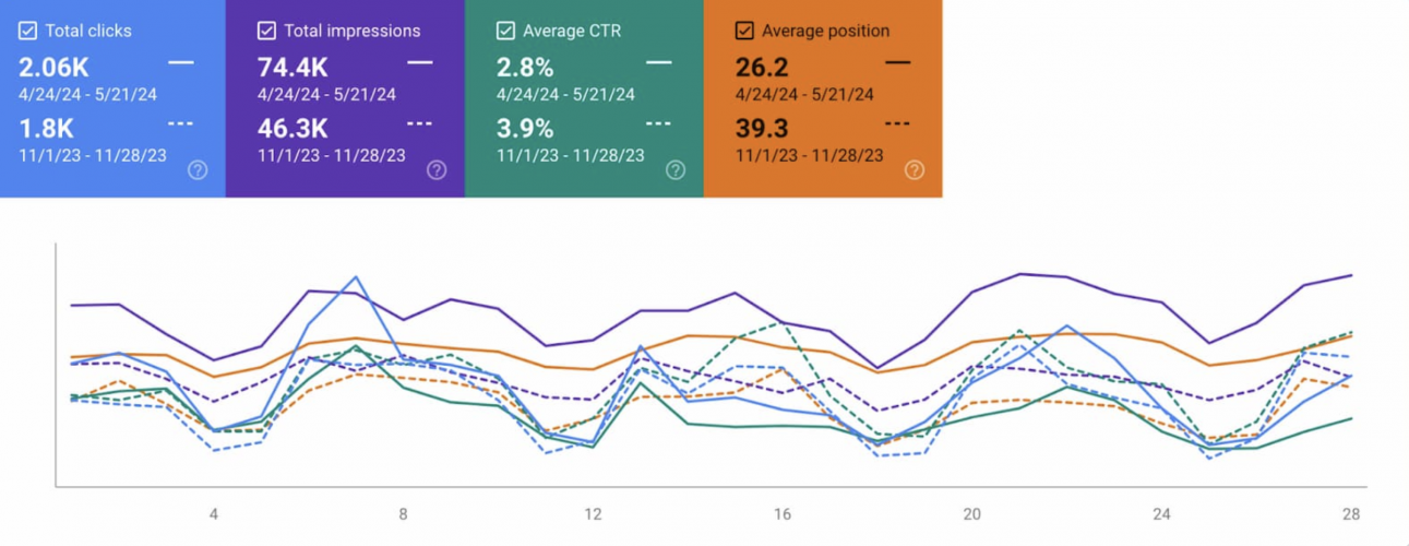 SEO for Recruitment Company: +37% Organic Traffic Growth in 6 Months screenshot 2
