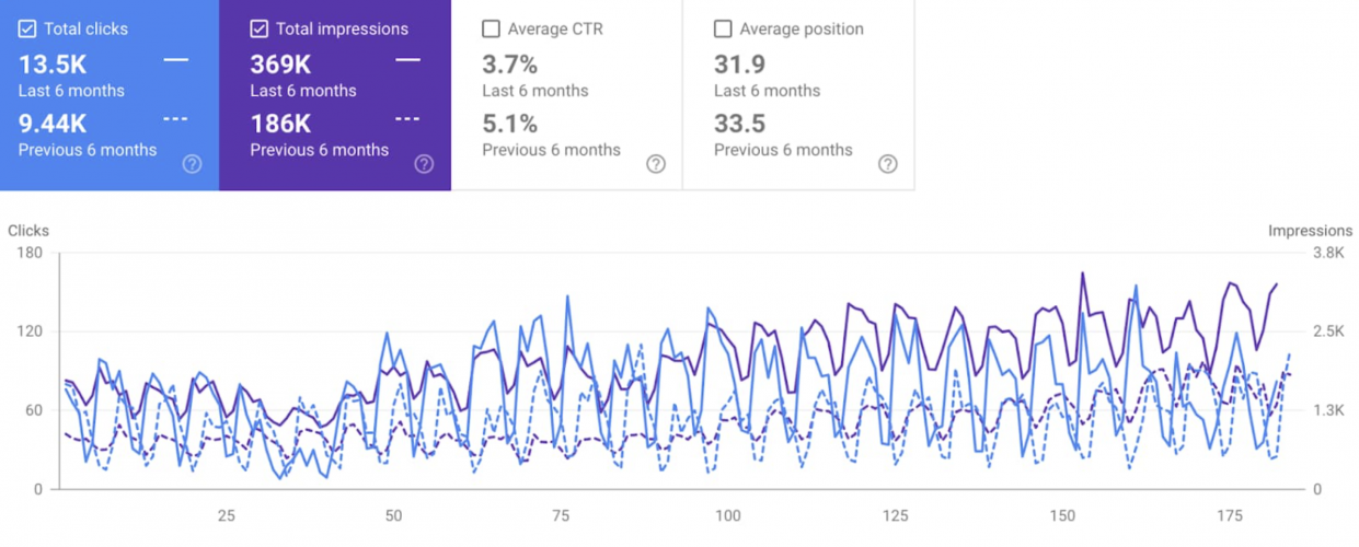 SEO for Recruitment Company: +37% Organic Traffic Growth in 6 Months screenshot 3