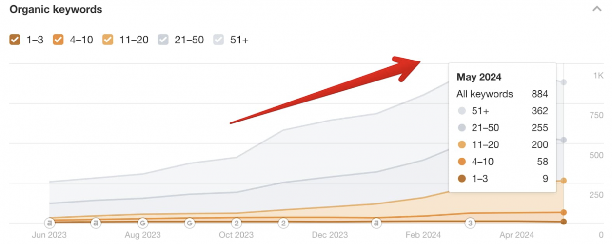SEO for Recruitment Company: +37% Organic Traffic Growth in 6 Months screenshot 4