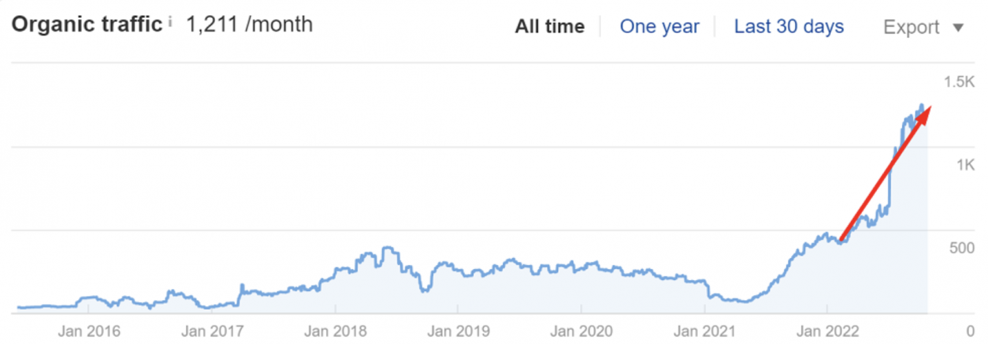 SEO for Furniture Manufacturer: Success in US Church Chair Industry screenshot 1