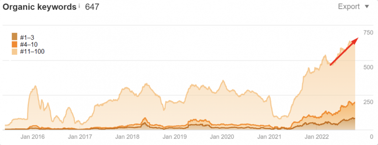 SEO for Furniture Manufacturer: Success in US Church Chair Industry screenshot 3