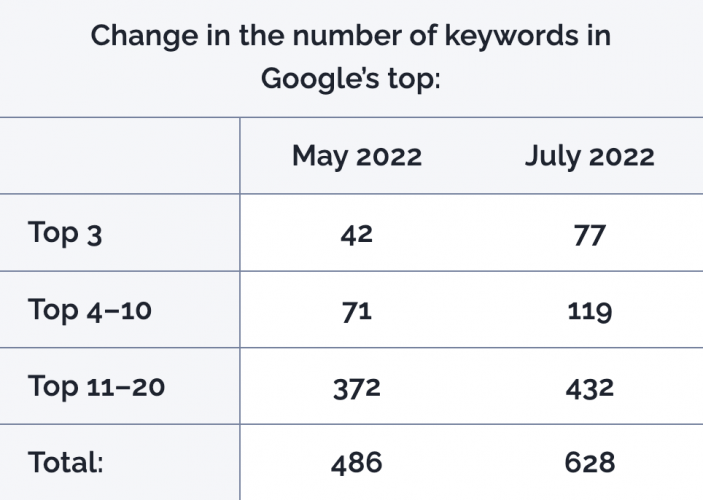 SEO for Furniture Manufacturer: Success in US Church Chair Industry screenshot 2