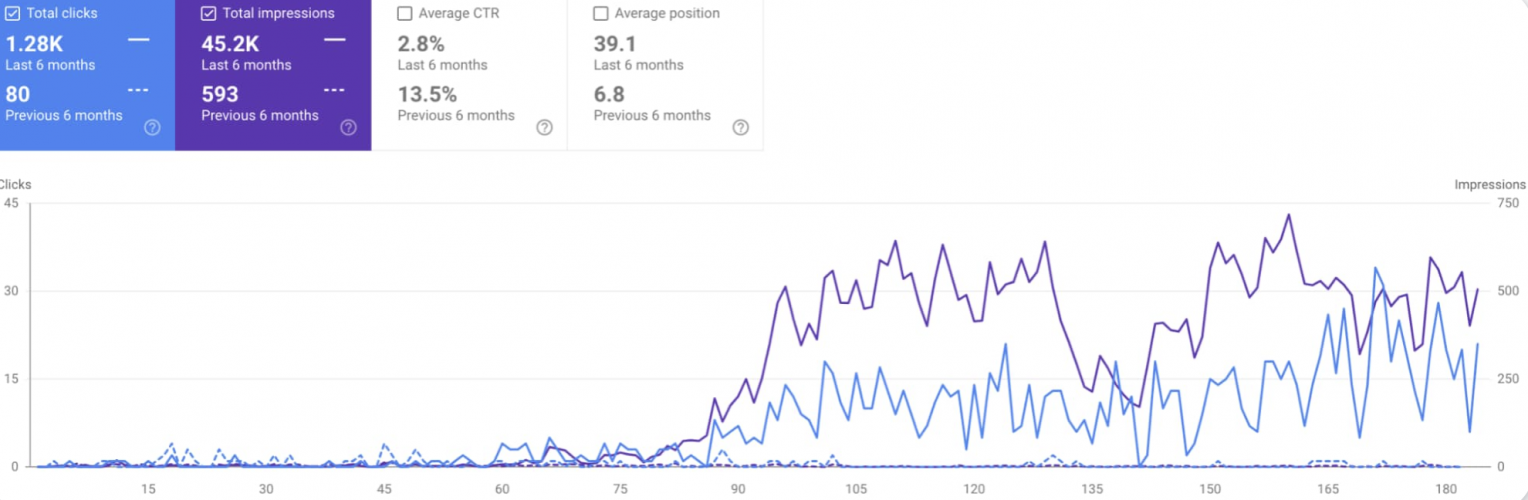 SEO for the Legal Sector: Company Providing Legal Contract Templates screenshot 2