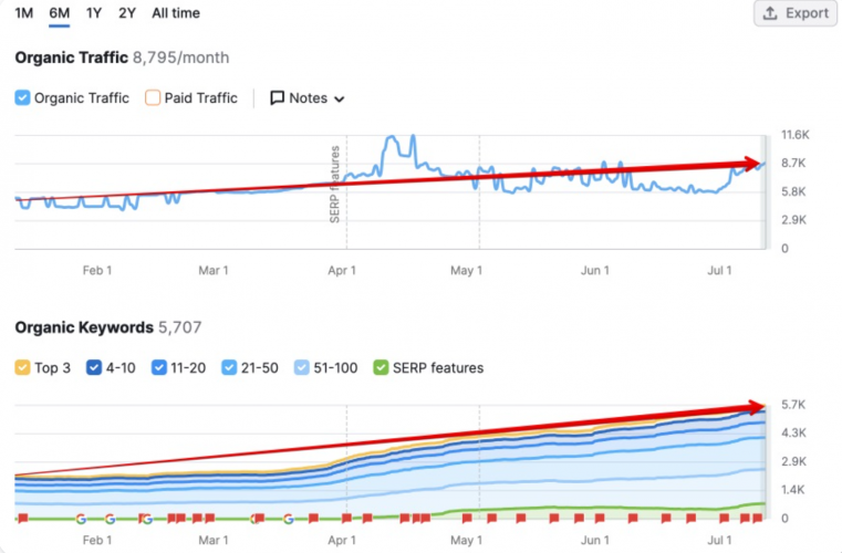 Chicago SEO Case Study: +61% CTR Growth in 3 Months for Moving Company screenshot 2