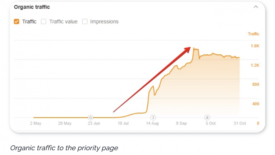 Healthcare SEO Case Study: New page in top 3-5 positions in US and UK in 3 months screenshot 3
