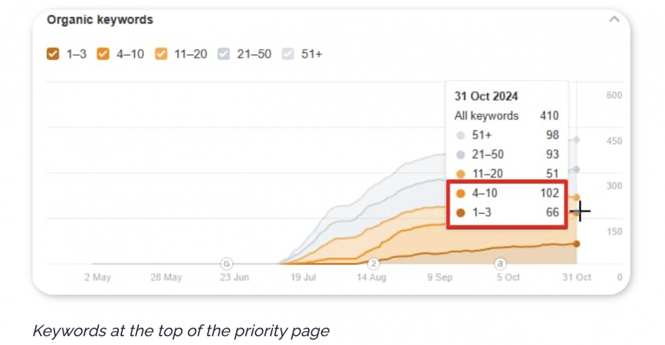Healthcare SEO Case Study: New page in top 3-5 positions in US and UK in 3 months screenshot 5