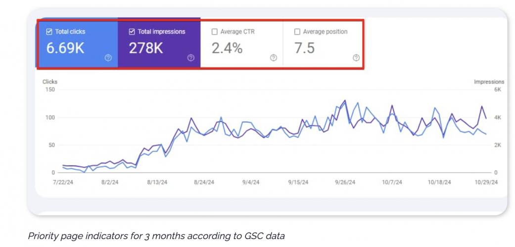 Healthcare SEO Case Study: New page in top 3-5 positions in US and UK in 3 months screenshot 4