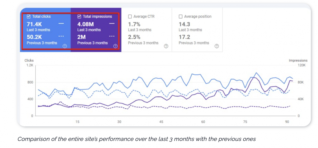 Healthcare SEO Case Study: New page in top 3-5 positions in US and UK in 3 months screenshot 1