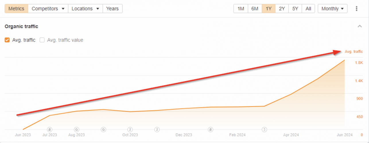 Local SEO for HVAC contractors: +453% Organic Traffic in 12 Months screenshot 2