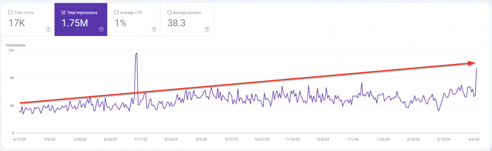 Local SEO for HVAC contractors: +453% Organic Traffic in 12 Months screenshot 5