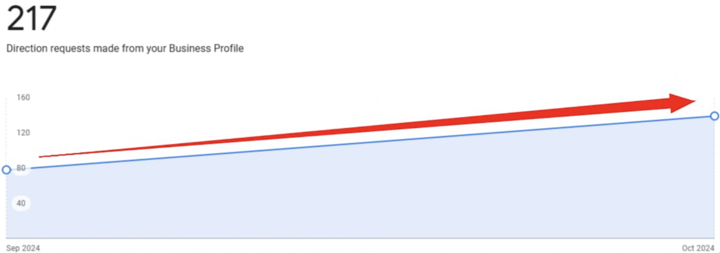 New York City Google My Business Profile Optimization for a Child Care Center screenshot 1