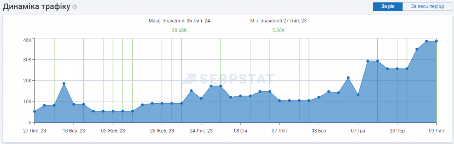 Promotion of Ukrainian CRM system for e-commerce and services sector screenshot 4