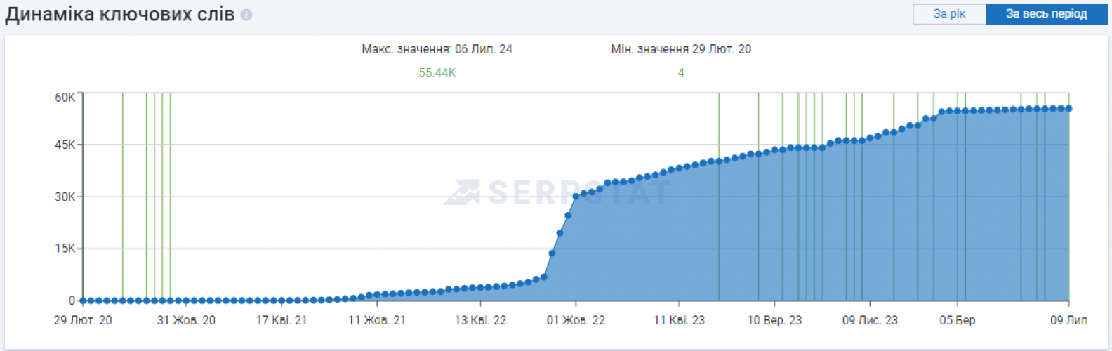 Promotion of Ukrainian CRM system for e-commerce and services sector screenshot 1