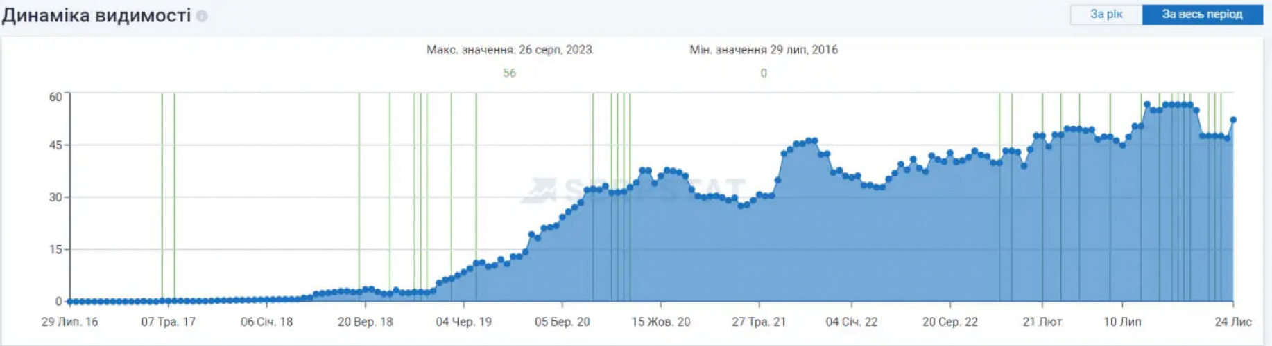 SEO Promotion of an online store selling building materials screenshot 1