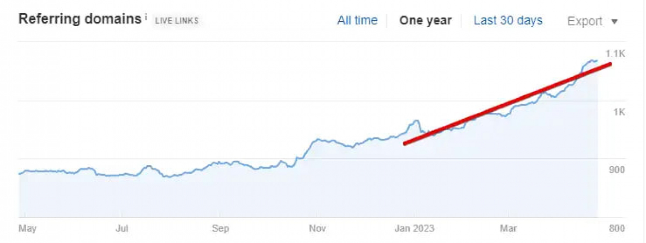 SEO Promotion of an online store selling building materials screenshot 2