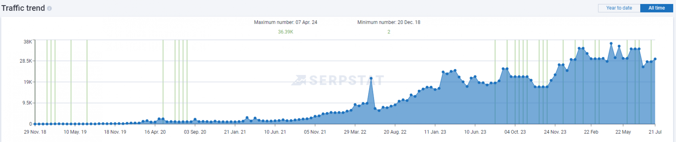 Promoting an online store for gifts and experiences screenshot 4