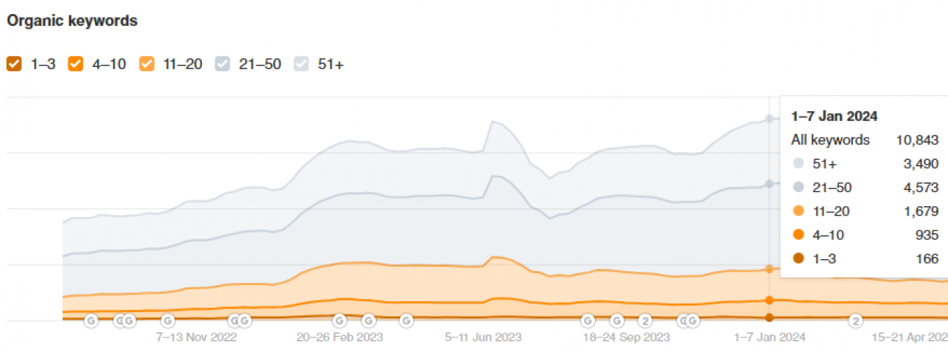 Promoting an online store for gifts and experiences screenshot 3