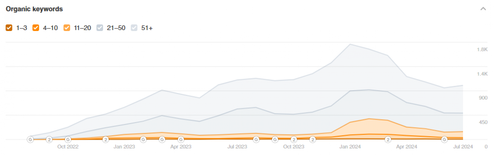 SEO for microloan aggregator website  screenshot 2