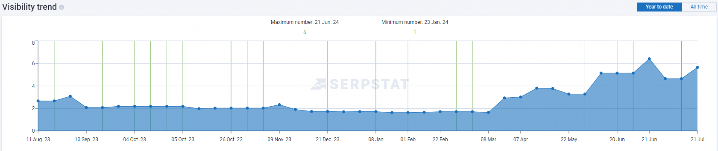 SEO for a manufacturer of ceramic tiles and porcelain tiles screenshot 3