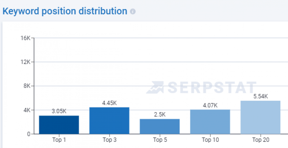 SEO for a manufacturer of ceramic tiles and porcelain tiles screenshot 5