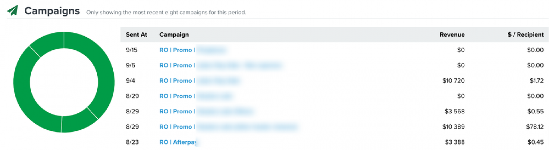 $2 mln revenue | Klaviyo email marketing and automation campaigns screenshot 4