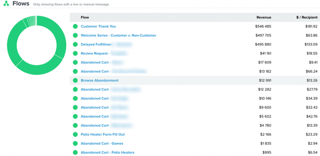 $2 mln revenue | Klaviyo email marketing and automation campaigns screenshot 2