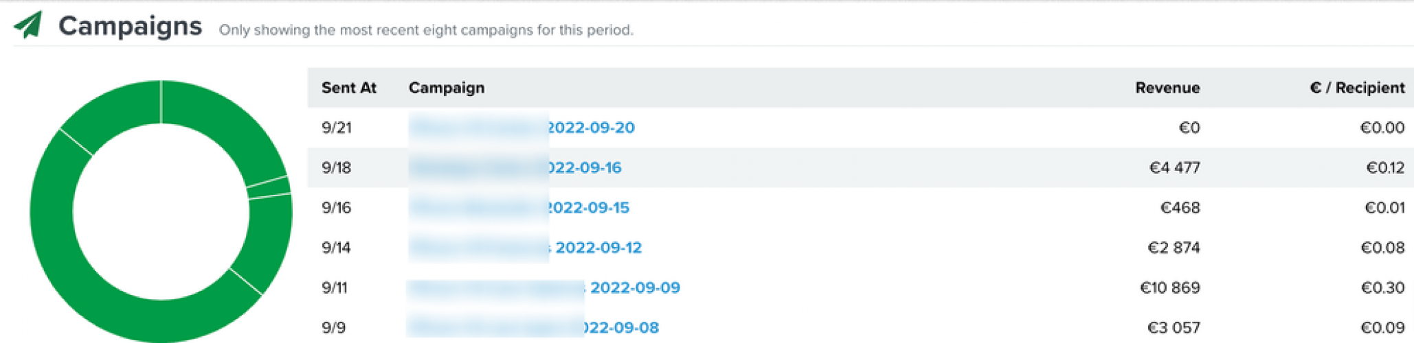 €455K revenue | Klaviyo email marketing campaigns screenshot 2