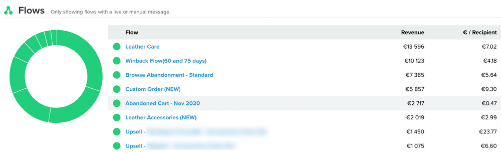 €455K revenue | Klaviyo email marketing campaigns screenshot 1