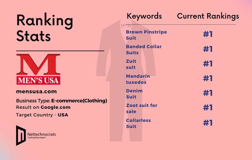 SEO for eCommerce Website(Men's Suit) screenshot 1