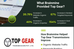 40% Increase in Organic Enquiries