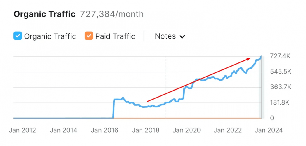 Walton SEO Case Study Summary screenshot 1