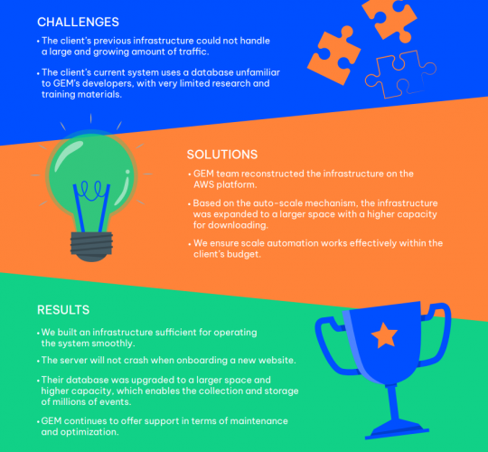 Infrastructure and database reconstruction for a sports technology company screenshot 2
