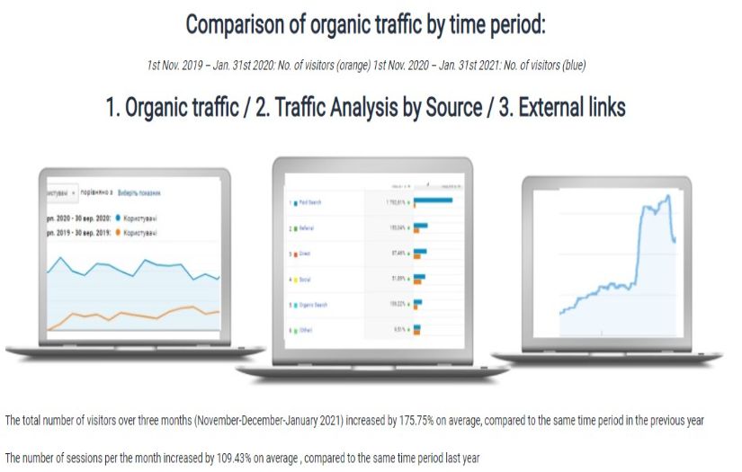 SEO Case Study: Ecommerce SEO – swipe.ua screenshot 1