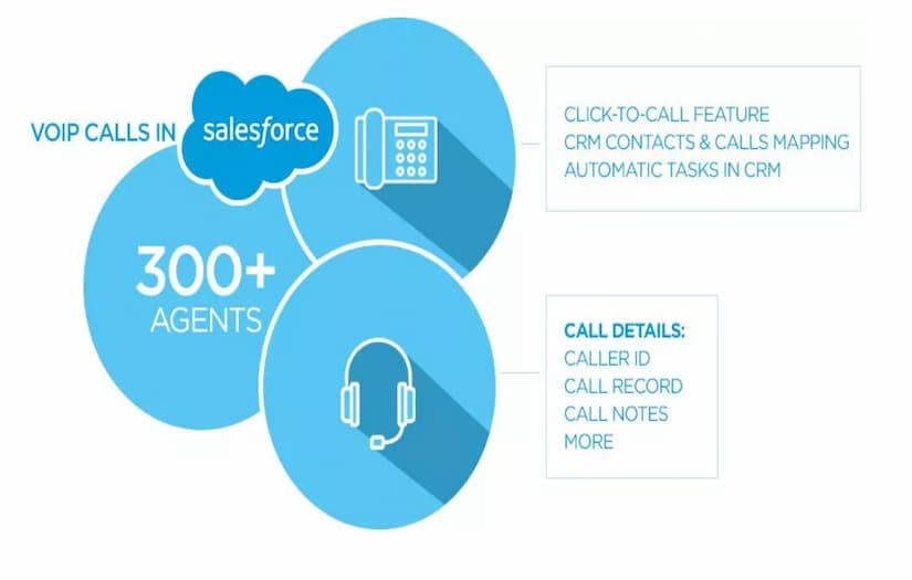 KAZOO VoIP System Integration with Salesforce screenshot 1