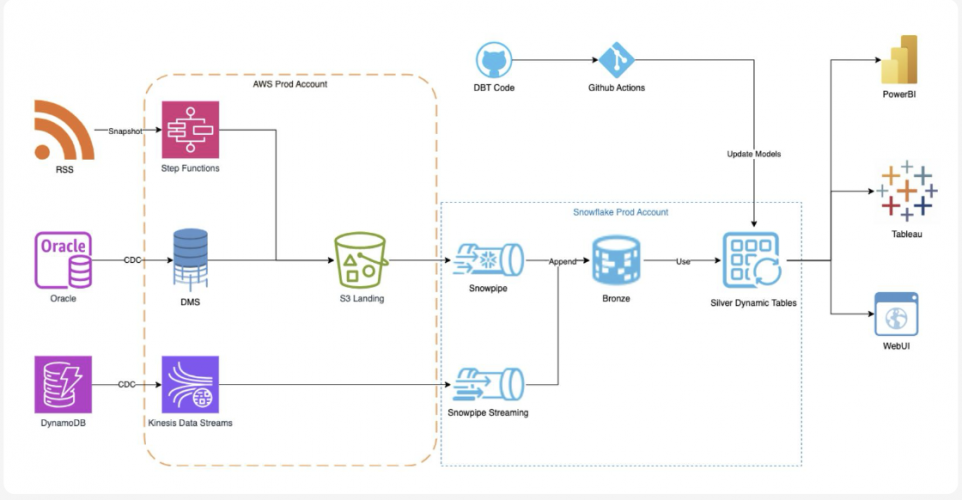 Snowflake Migration to Reduce Infrastructure Costs screenshot 1