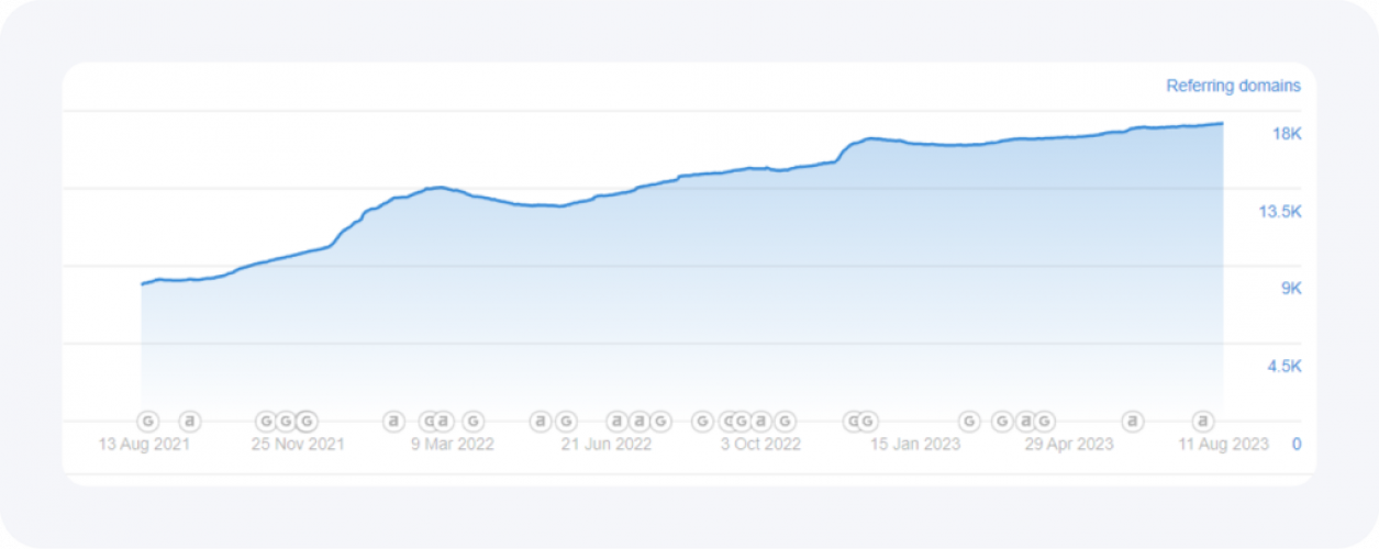 PandaDoc case study Organic traffic growth for SaaS screenshot 1