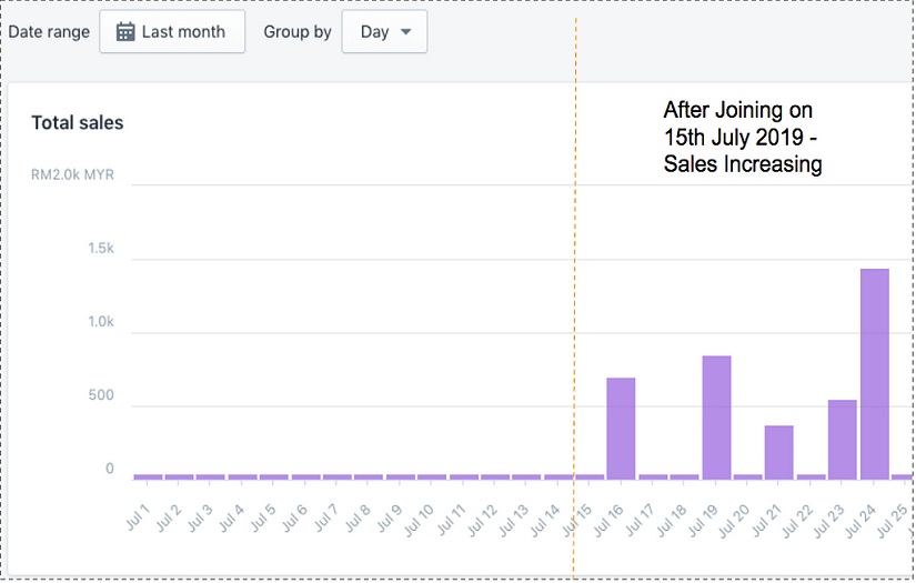 Famous Jewelry Brand Online Sales Increased 200% screenshot 3
