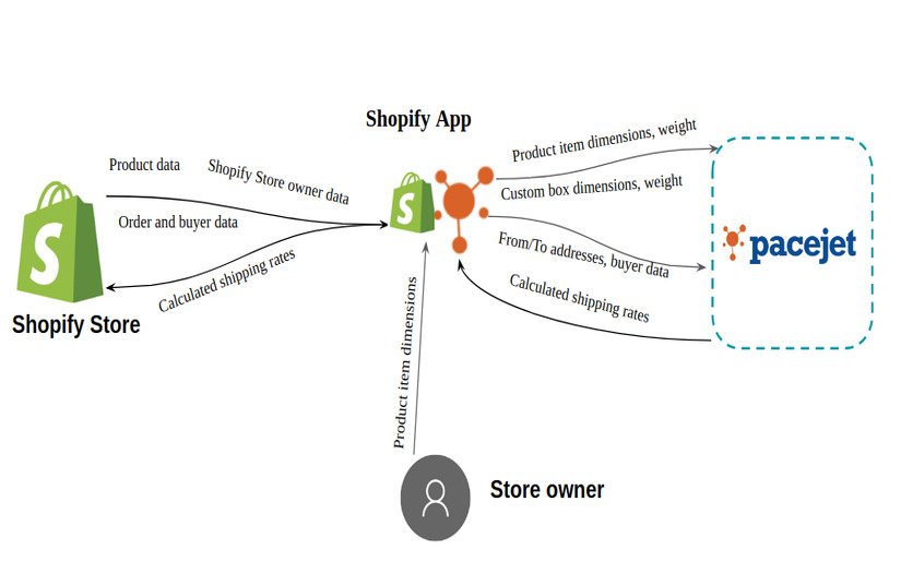 Pacejet Shipping Integration screenshot 1