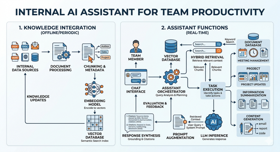 Internal AI Assistant for Team Productivity screenshot 1