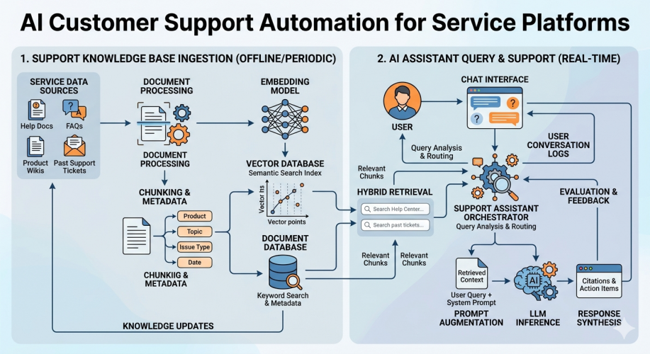 AI Customer Support Automation for Service Platforms screenshot 1