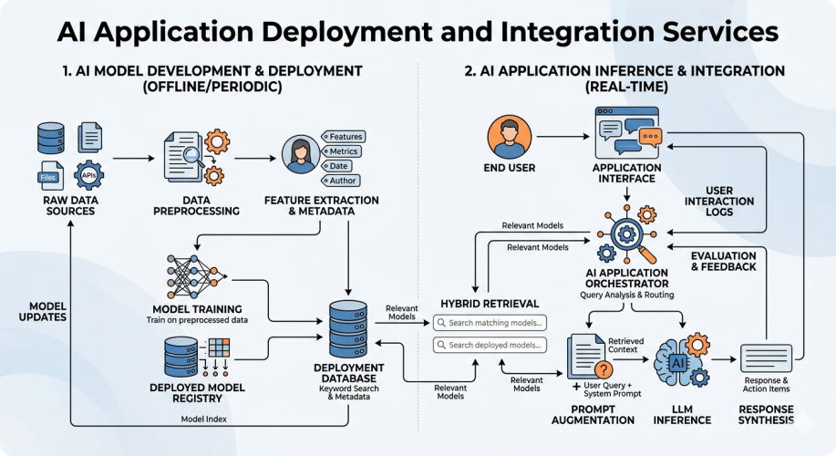 AI Application Deployment and Integration Services screenshot 1