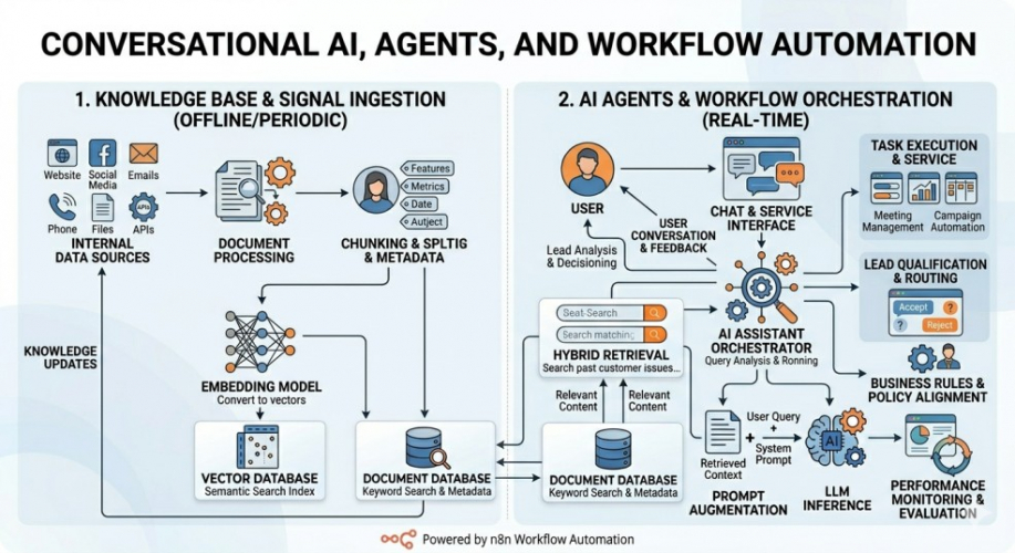Conversational AI, Agents, and Workflow Automation screenshot 1